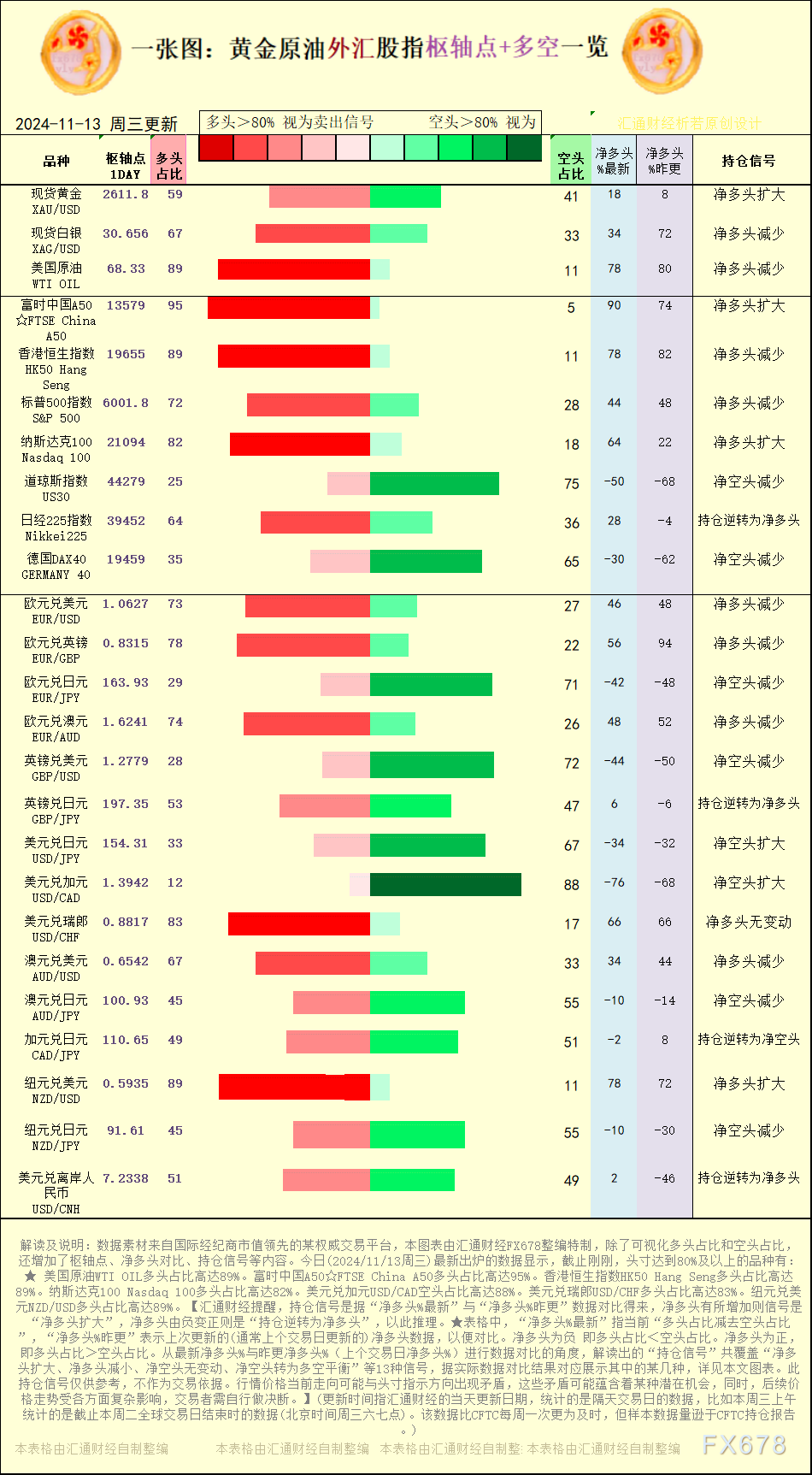 一张图:2024/11/13黄金原油外汇股指“枢纽点+多空持仓信号”一览