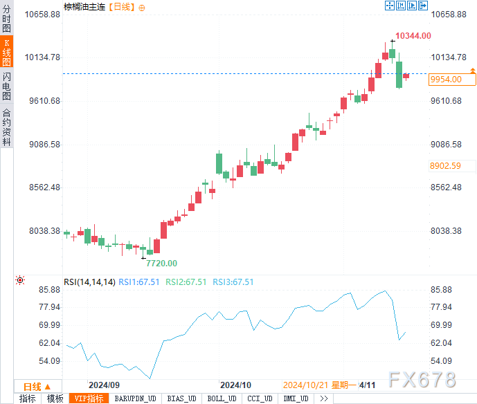 棕榈油跌破5000马币关口！调整只是开始，还是新一轮机会？