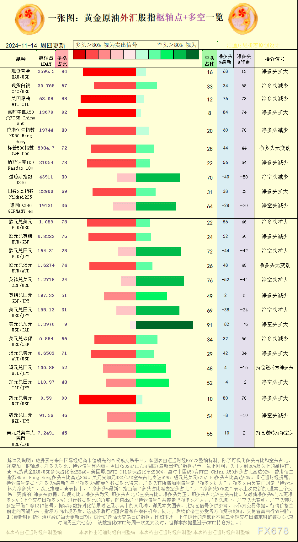 一张图:2024/11/14黄金原油外汇股指“枢纽点+多空持仓信号”一览