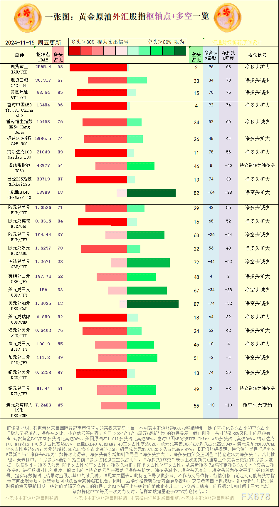 一张图:2024/11/15黄金原油外汇股指“枢纽点+多空持仓信号”一览