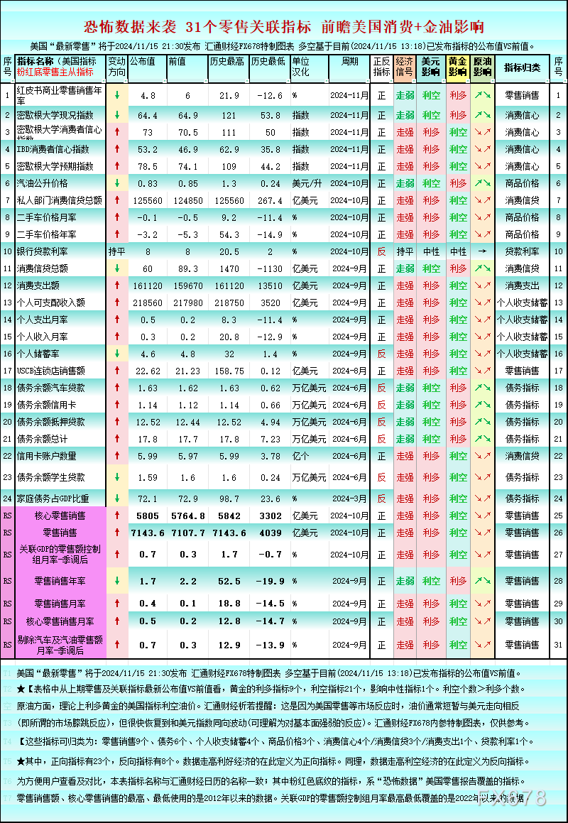一张图:美国恐怖数据来袭 31个零售关联指标,利多黄金的指标9个