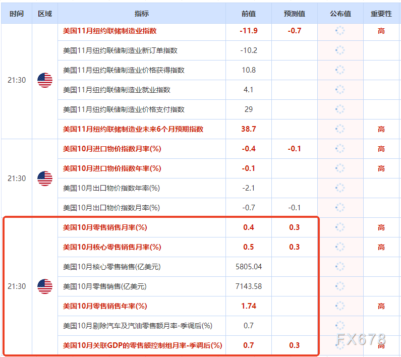 一张图:美国恐怖数据来袭 31个零售关联指标,利多黄金的指标9个