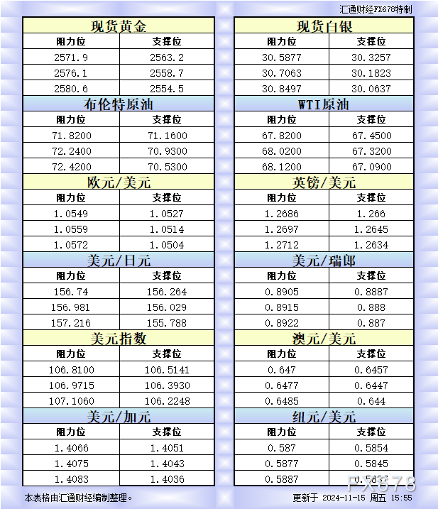 11月15日欧市更新的支撑阻力：金银原油+美元指数等八大货币对