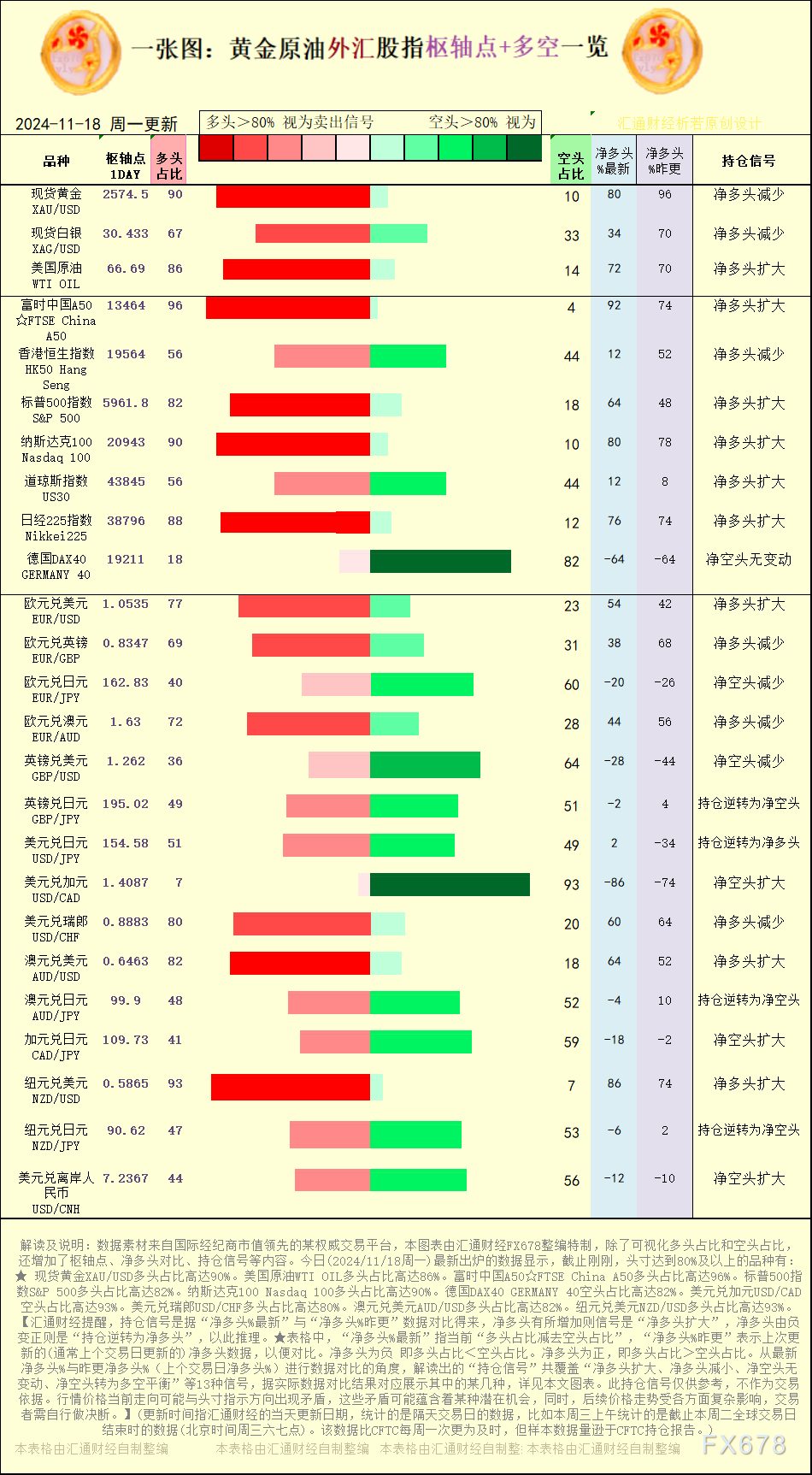 一张图:2024/11/18黄金原油外汇股指“枢纽点+多空持仓信号”一览