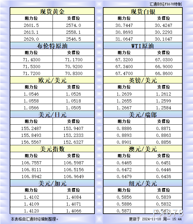 11月18日欧市更新的支撑阻力：金银原油+美元指数等八大货币对