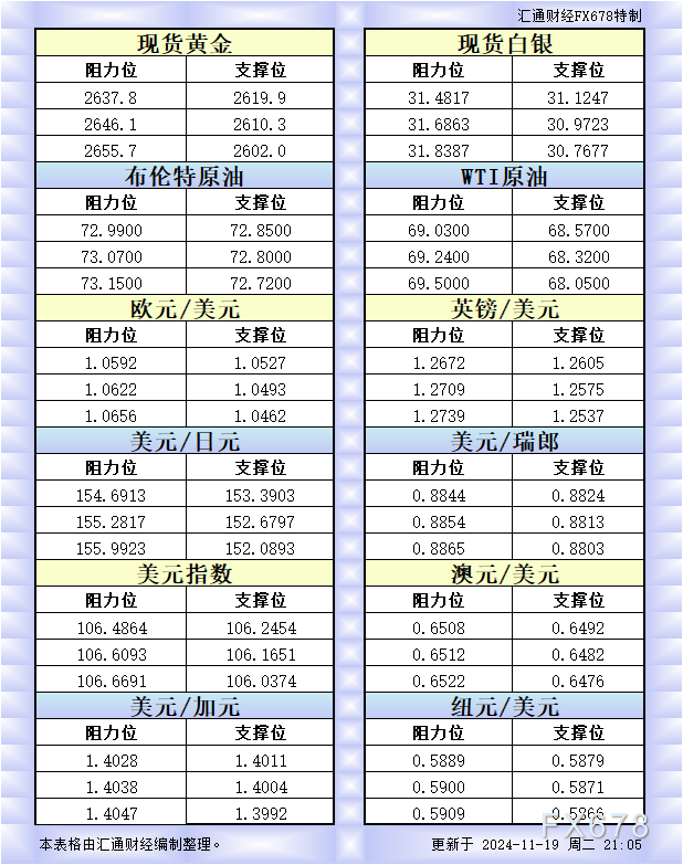 11月19日美市更新的支撑阻力：金银原油+美元指数等八大货币对