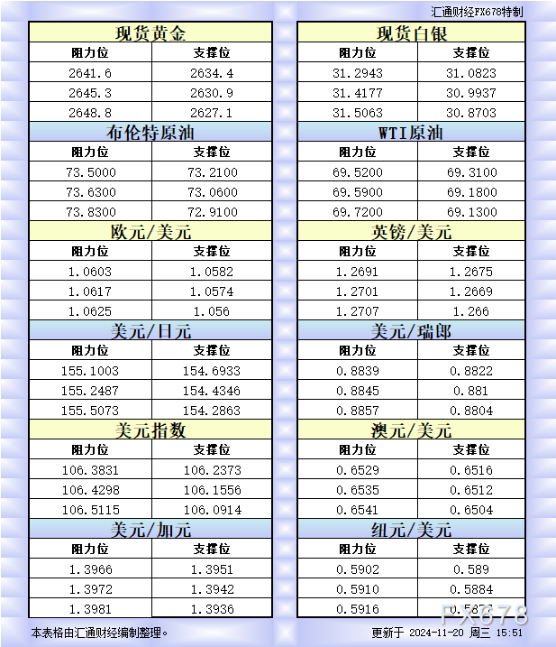 11月20日欧市更新的支撑阻力：金银原油+美元指数等八大货币对