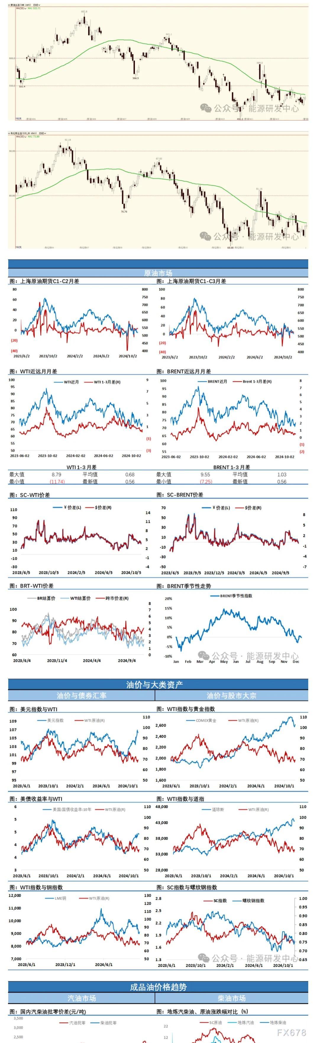海通期货11月20日原油日报