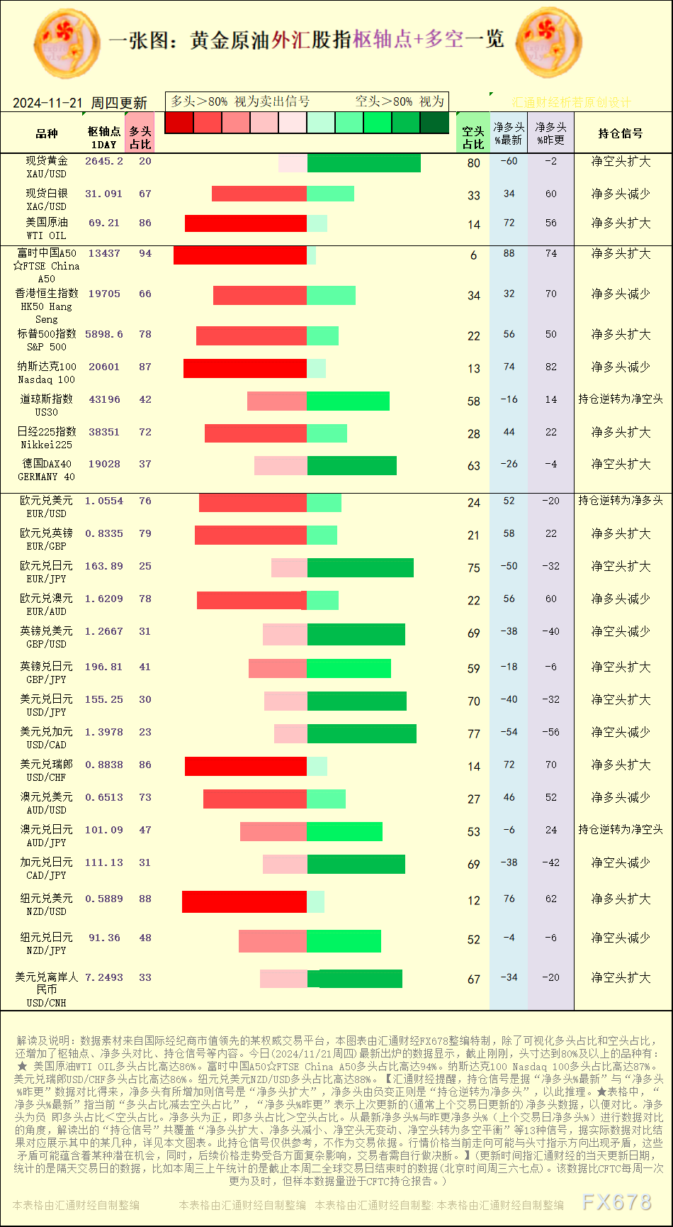 一张图:2024/11/21黄金原油外汇股指“枢纽点+多空持仓信号”一览