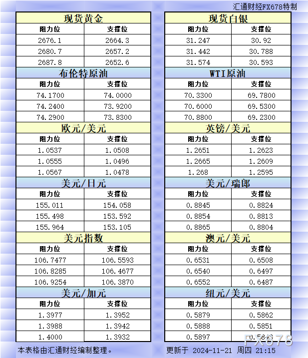 11月21日美市更新的支撑阻力：金银原油+美元指数等八大货币对