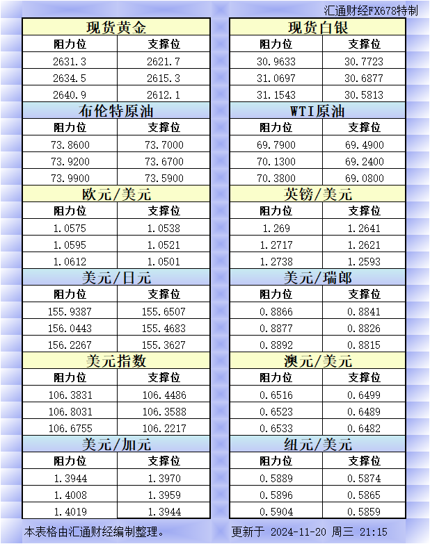 11月20日美市更新的支撑阻力：金银原油+美元指数等八大货币对