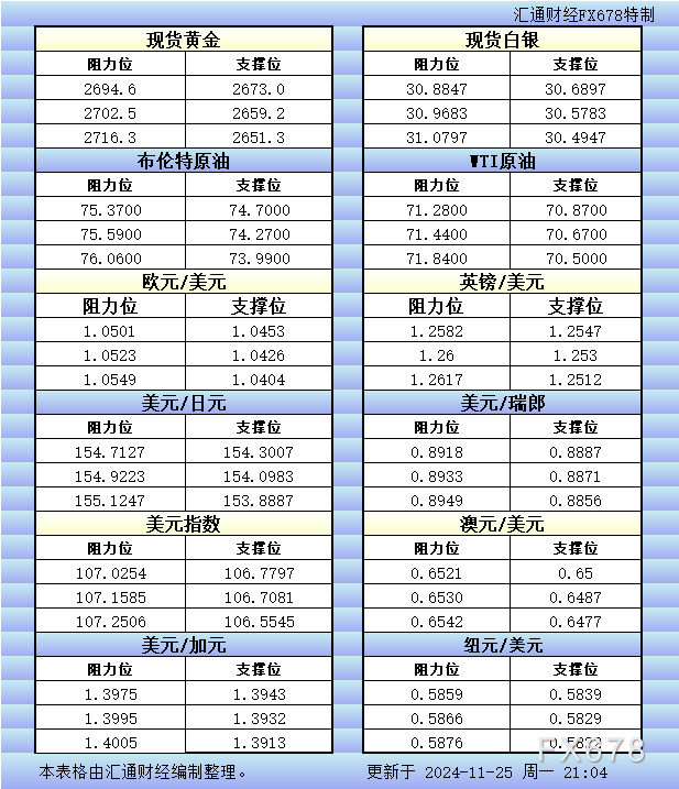 11月25日美市更新的支撑阻力：金银原油+美元指数等八大货币对