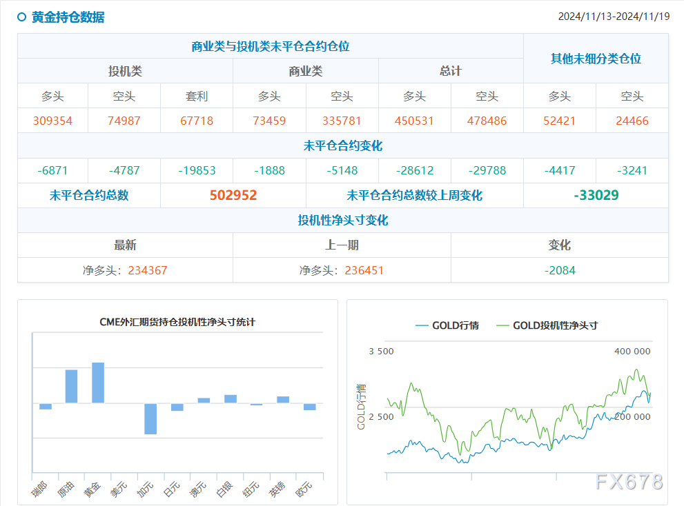 CFTC持仓:1119当周投机者减黄金原油美债净多头