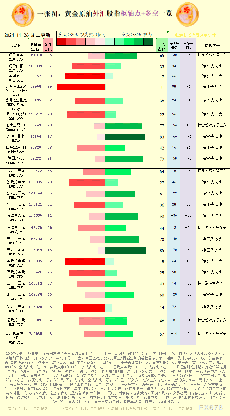 一张图:2024/11/26黄金原油外汇股指“枢纽点+多空持仓信号”一览