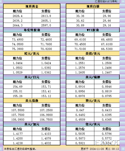 11月26日亚市支撑阻力：金银原油+美元指数等六大货币对