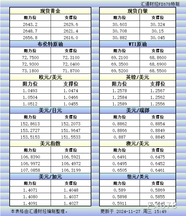 11月27日欧市更新的支撑阻力：金银原油+美元指数等八大货币对