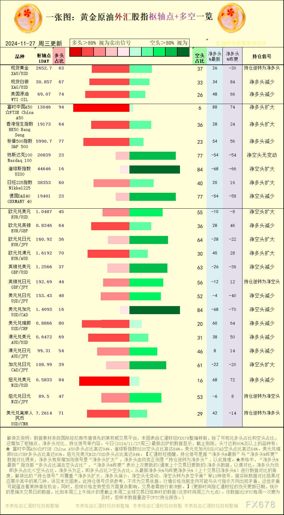 一张图:2024/11/27黄金原油外汇股指“枢纽点+多空持仓信号”一览