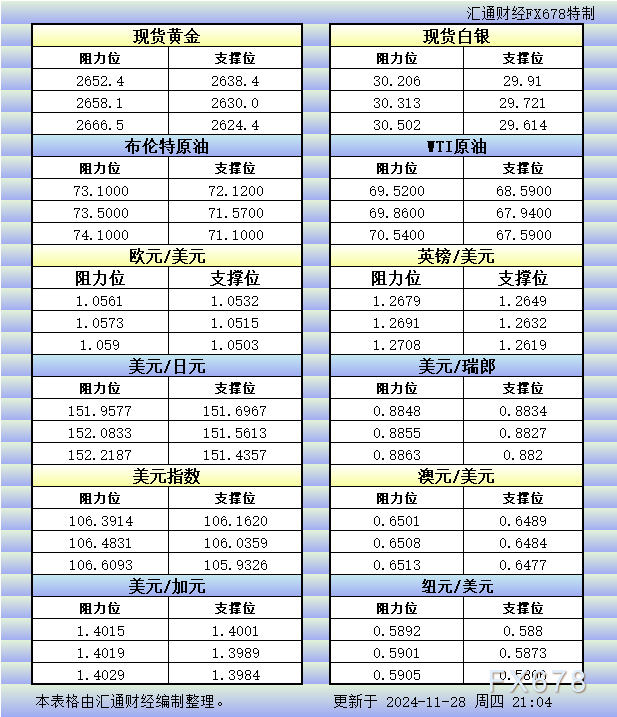 11月28日美市更新的支撑阻力：金银原油+美元指数等八大货币对