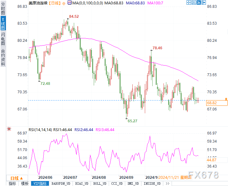 WTI原油市场走势分析：地缘政治紧张加剧，OPEC+会议待定
