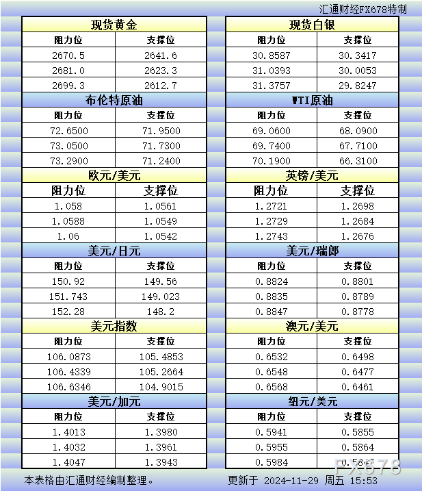 11月29日欧市更新的支撑阻力：金银原油+美元指数等八大货币对