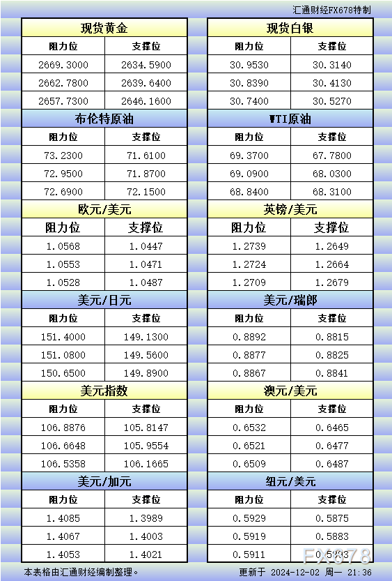 12月2日美市更新的支撑阻力：金银原油+美元指数等八大货币对