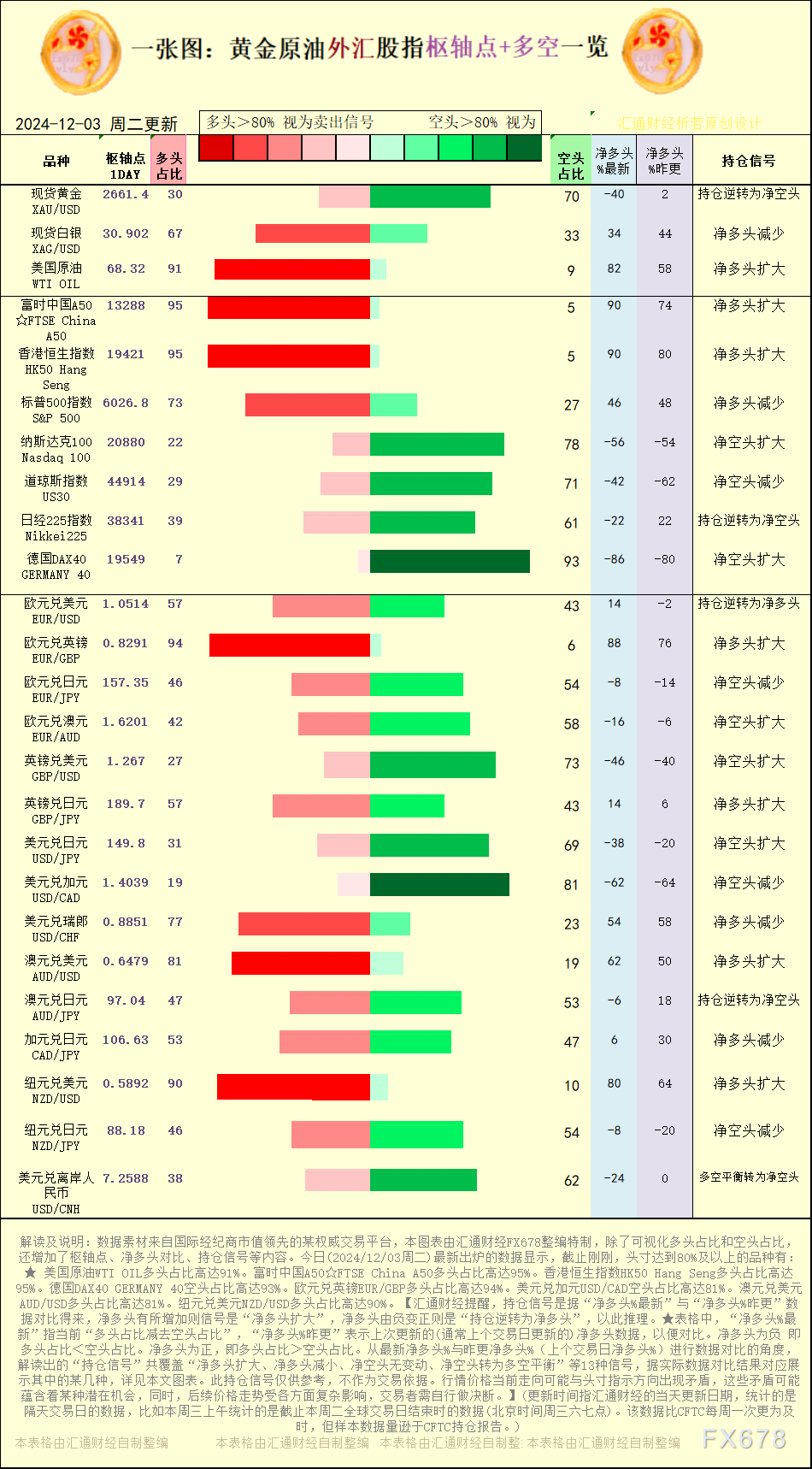 一张图:2024/12/3黄金原油外汇股指“枢纽点+多空持仓信号”一览