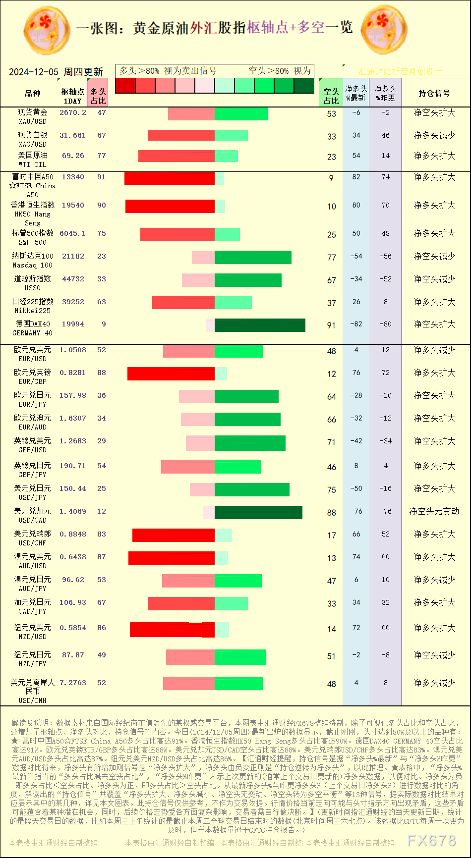 一张图:2024/12/5黄金原油外汇股指“枢纽点+多空持仓信号”一览