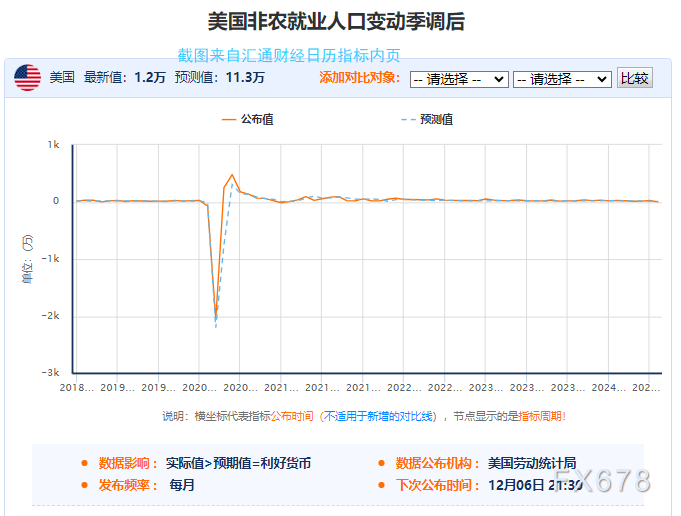 非农前42指标图解“真实美国就业”,对黄金的利多/利空比为1.12
