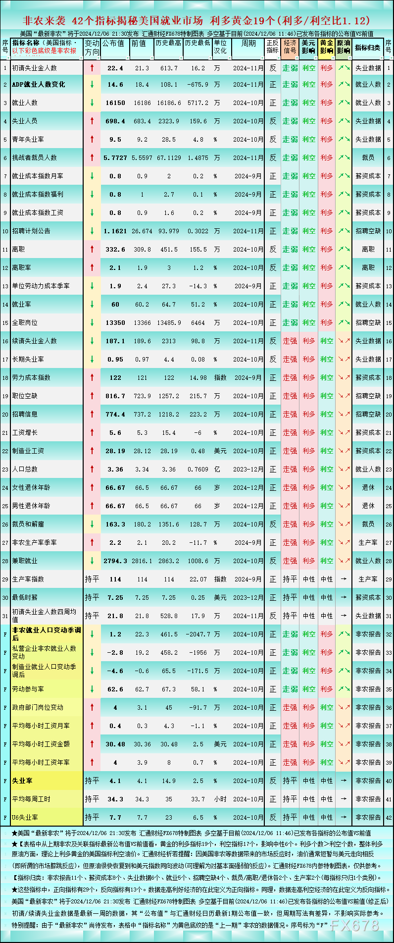 非农前42指标图解“真实美国就业”,对黄金的利多/利空比为1.12