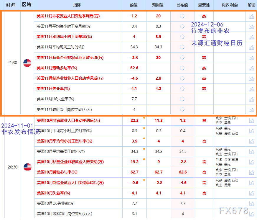 非农前42指标图解“真实美国就业”,对黄金的利多/利空比为1.12