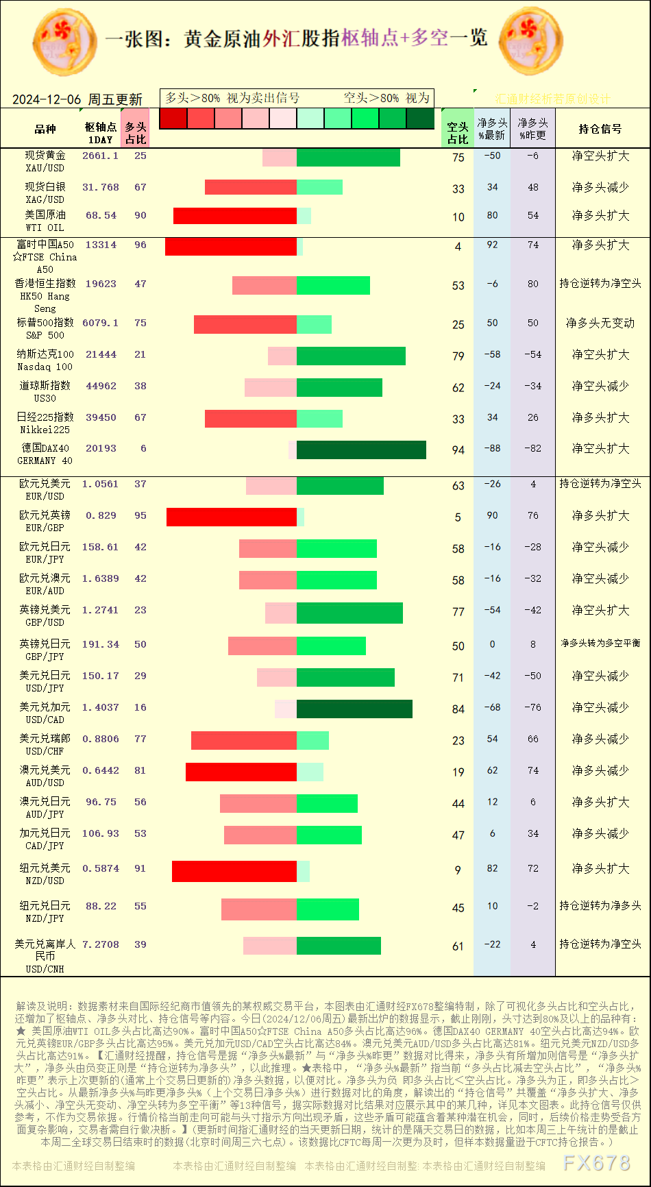 一张图:2024/12/6黄金原油外汇股指“枢纽点+多空持仓信号”一览