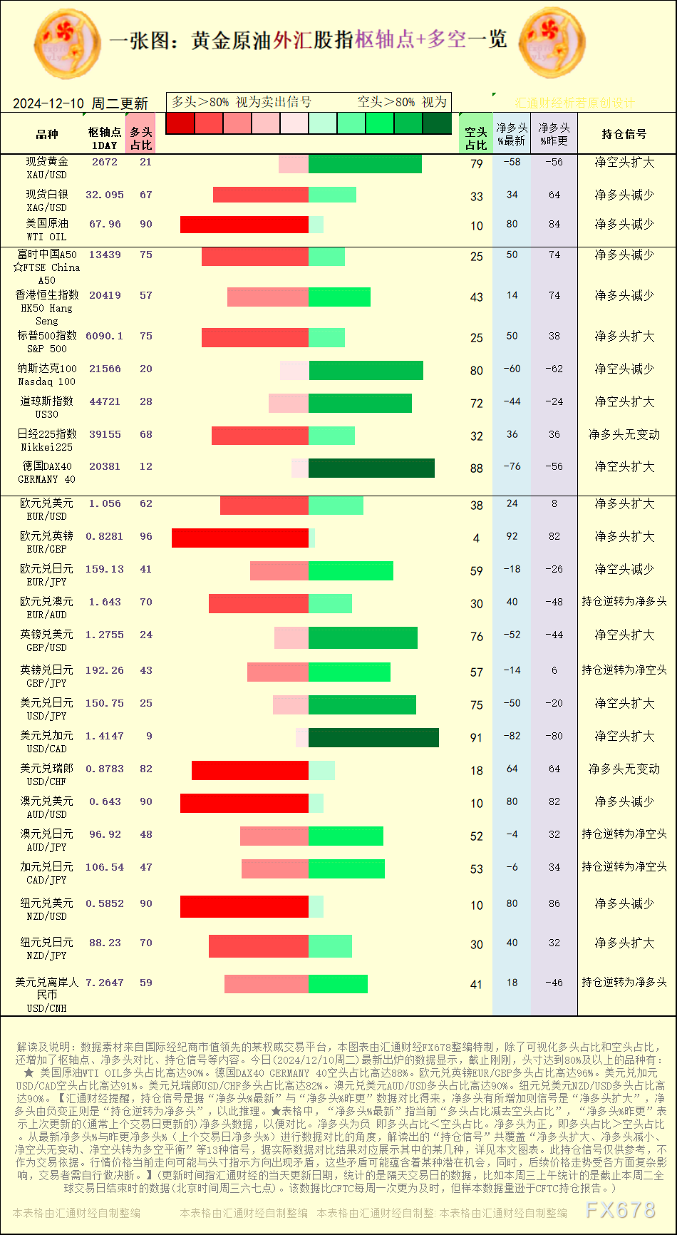 一张图:2024/12/10黄金原油外汇股指“枢纽点+多空持仓信号”一览