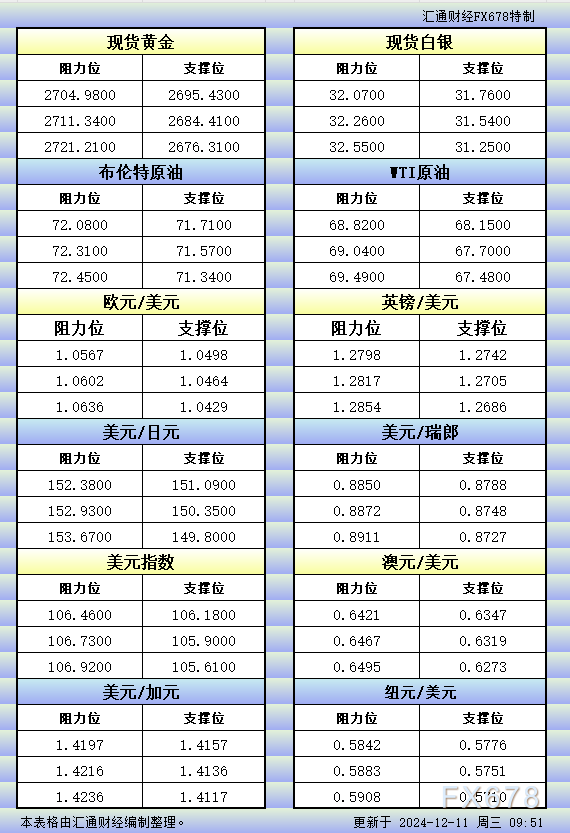 12月11日亚市更新的支撑阻力：金银原油+美元指数等八大货币对