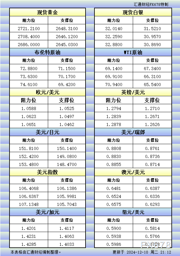 12月10日美市更新的支撑阻力：金银原油+美元指数等八大货币对