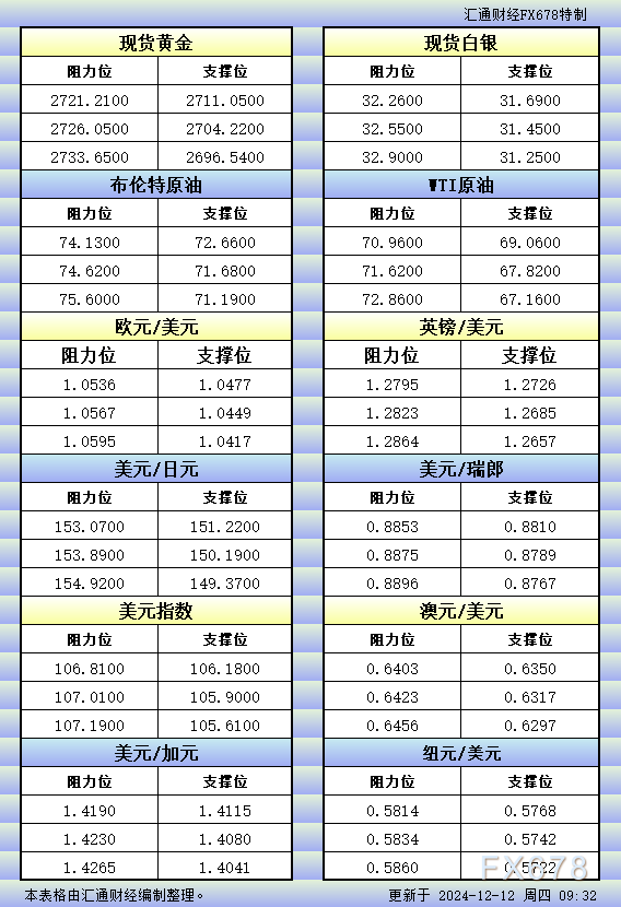12月12日亚市更新的支撑阻力：金银原油+美元指数等八大货币对