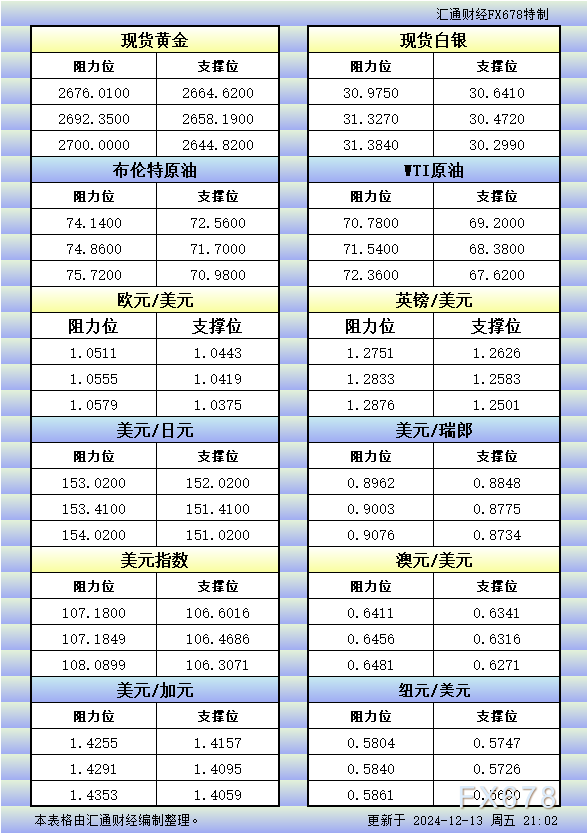 12月13日美市更新的支撑阻力：金银原油+美元指数等八大货币对