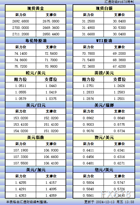 12月13日亚市更新的支撑阻力：金银原油+美元指数等八大货币对
