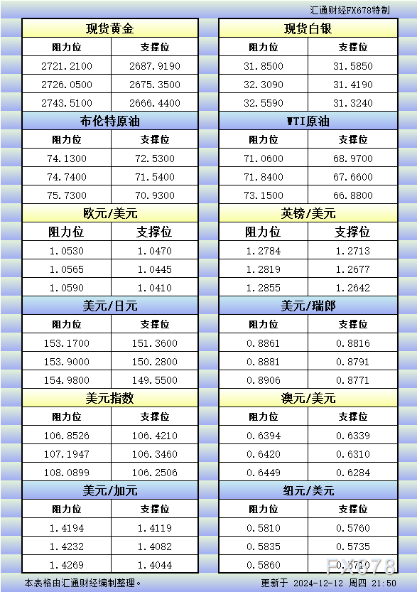 12月12日美市更新的支撑阻力：金银原油+美元指数等八大货币对
