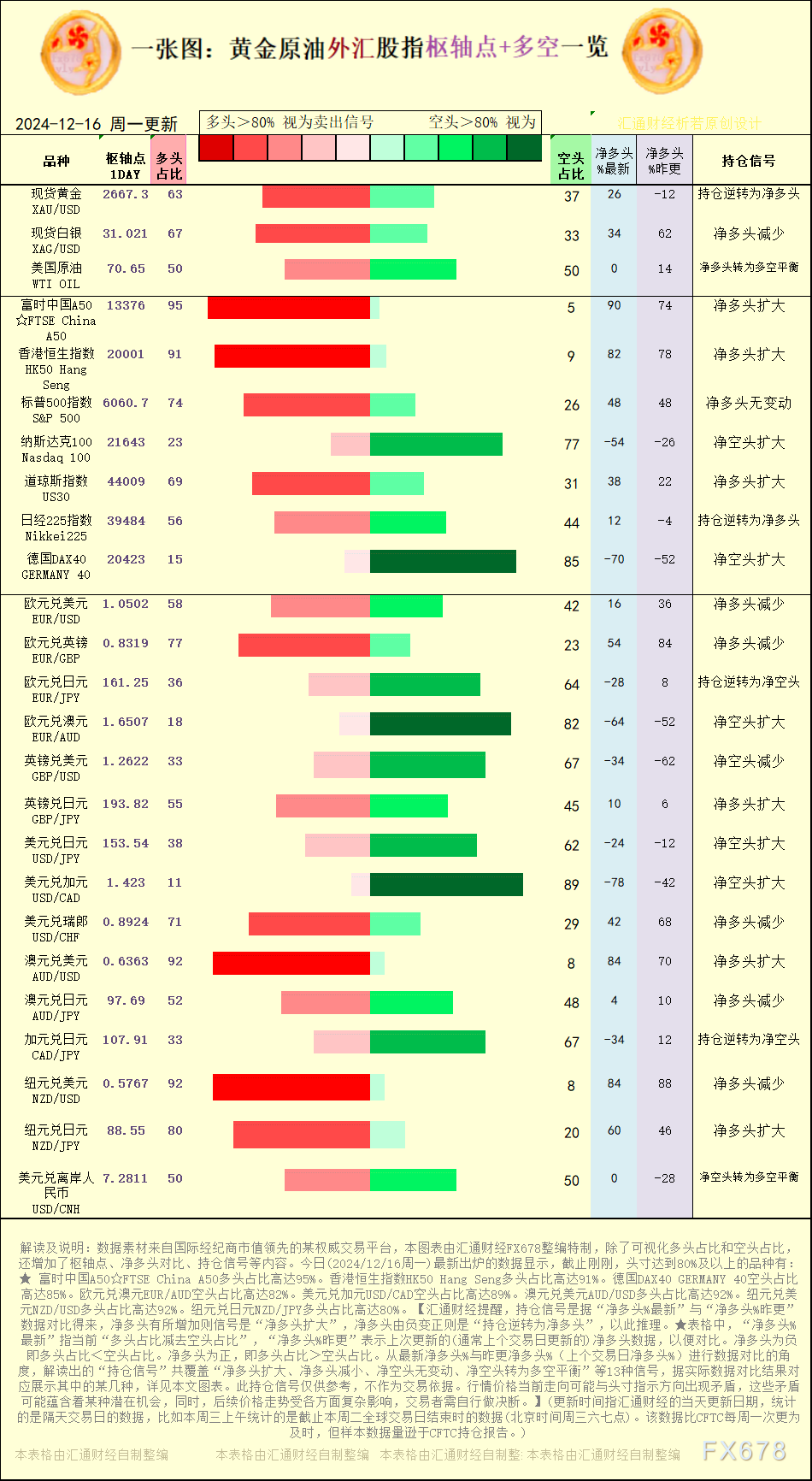 一张图:2024/12/16黄金原油外汇股指“枢纽点+多空持仓信号”一览