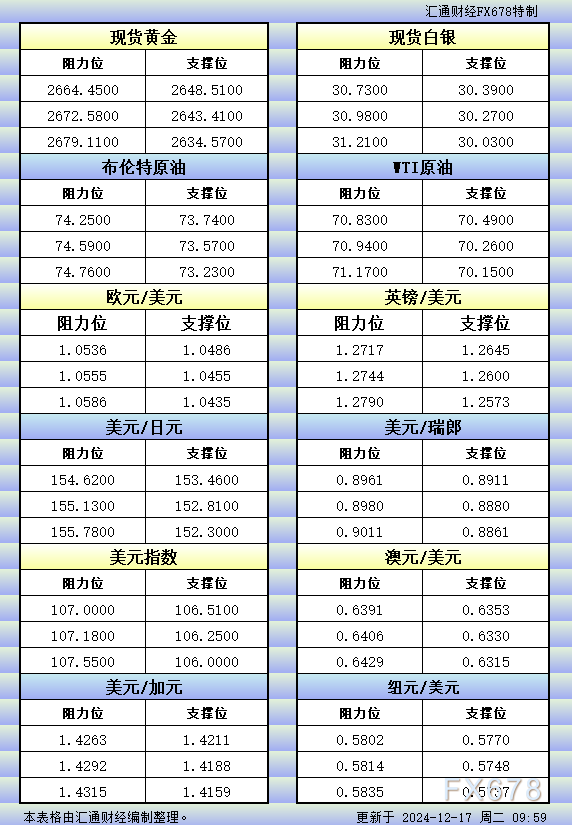 12月17日亚市更新的支撑阻力：金银原油+美元指数等八大货币对