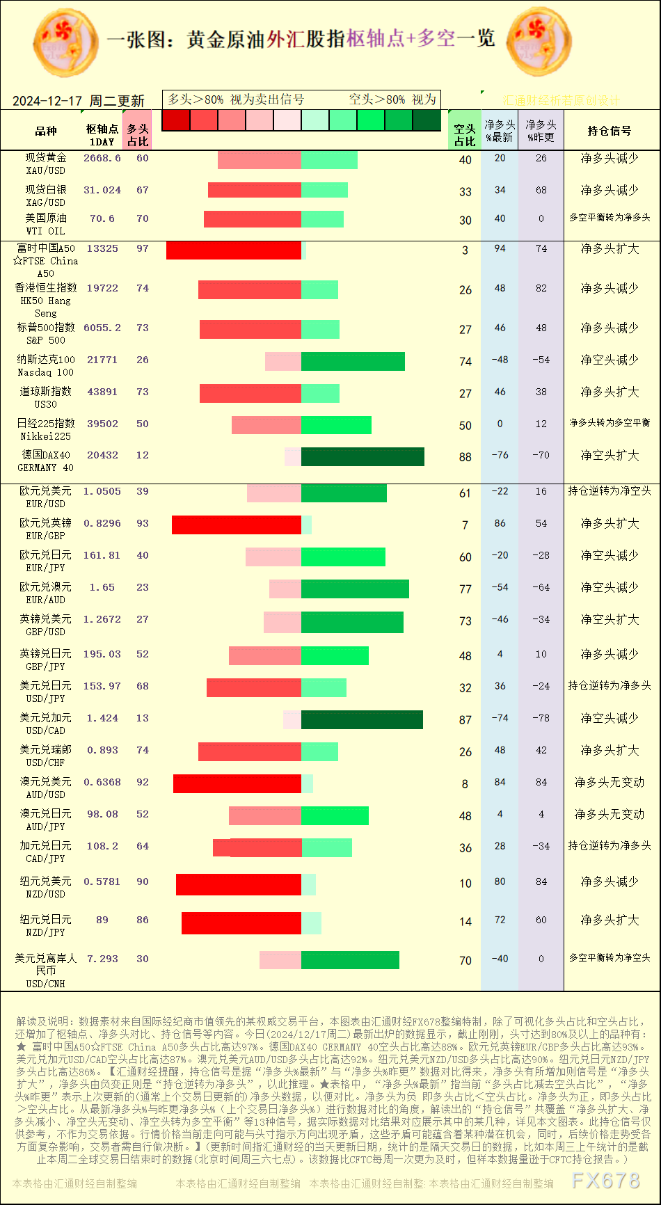 一张图：2024/12/17黄金原油外汇股指“枢纽点+多空持仓信号”一览