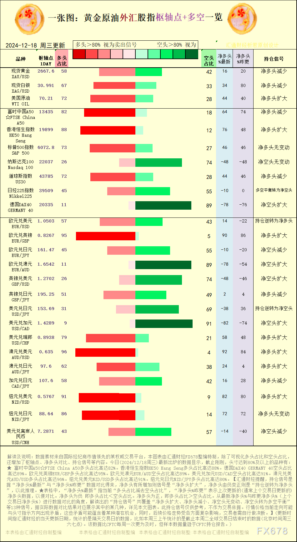 一张图：2024/12/18黄金原油外汇股指“枢纽点+多空持仓信号”一览