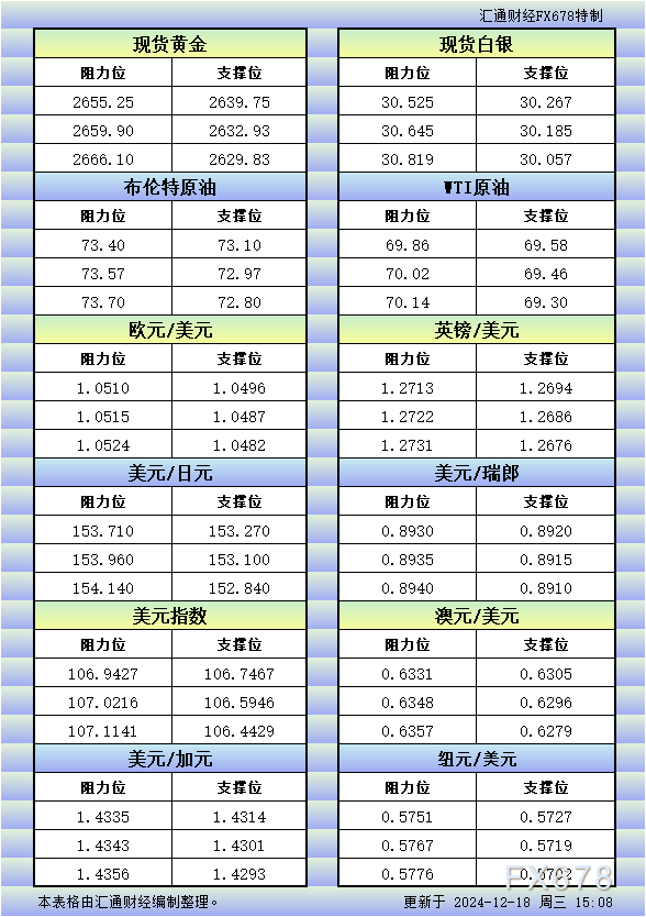 12月18日欧市更新的支撑阻力：金银原油+美元指数等八大货币对
