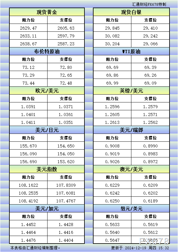 12月19日欧市更新的支撑阻力：金银原油+美元指数等八大货币对