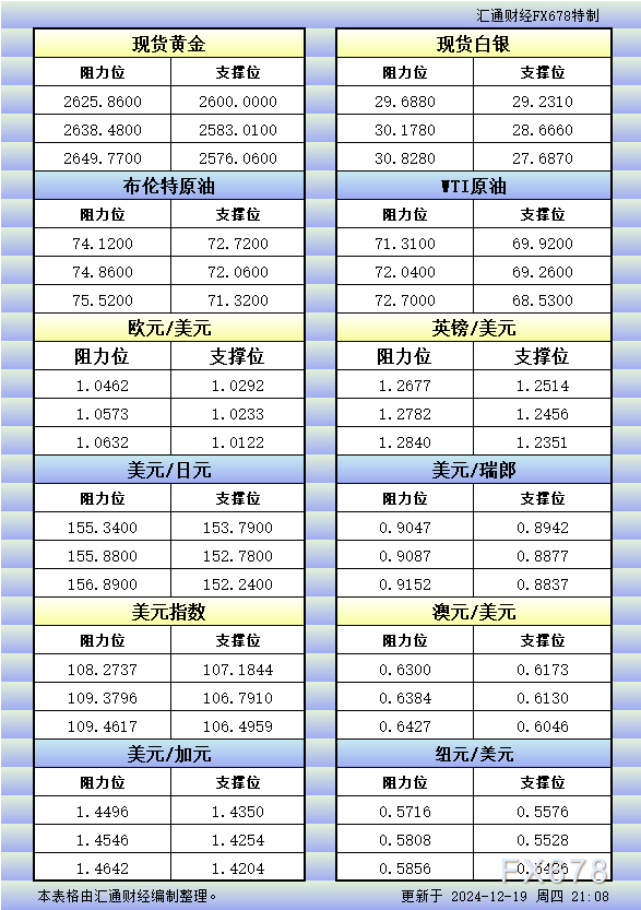 12月19日美市更新的支撑阻力：金银原油+美元指数等八大货币对