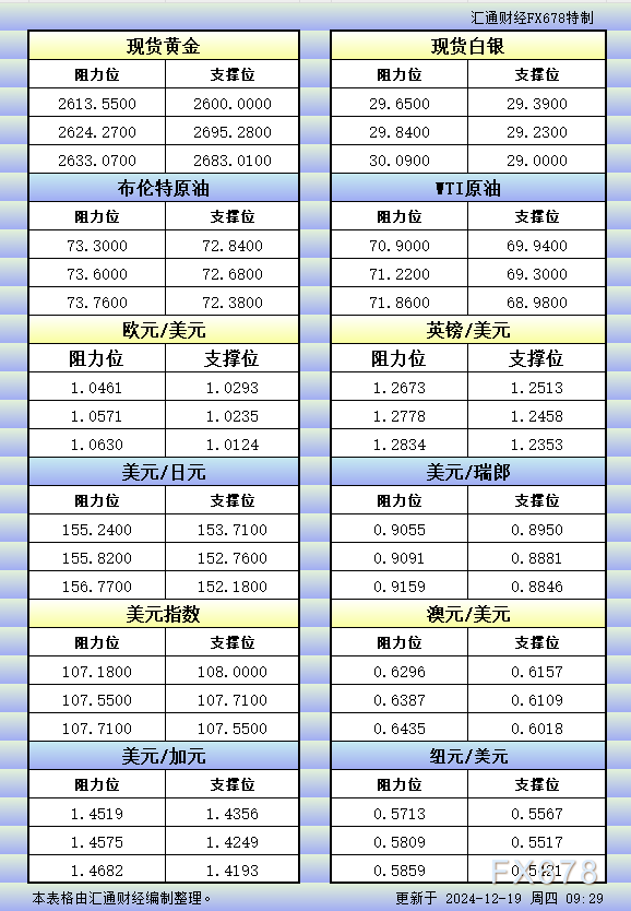 12月19日亚市更新的支撑阻力:金银原油+美元指数等八大货币对