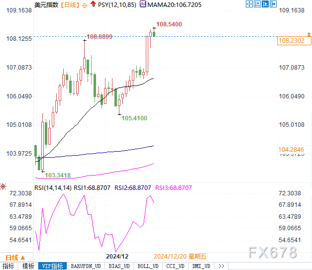 美元指数高企,加元承压,关键数据或引来美加汇率新动向!