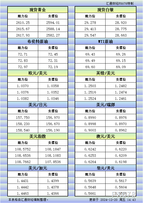12月20日欧市更新的支撑阻力:金银原油+美元指数等八大货币对