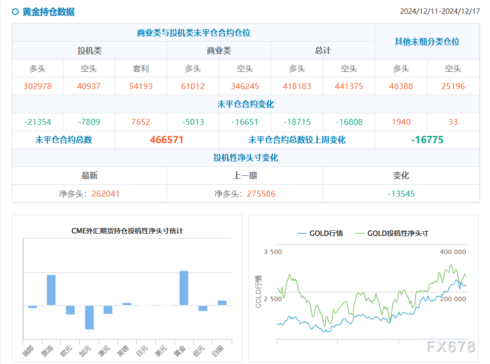 CFTC持仓:1217当周,投机者减黄金净多头,增原油净多头
