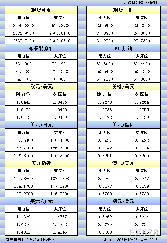12月23日亚市更新的支撑阻力：金银原油+美元指数等八大货币对